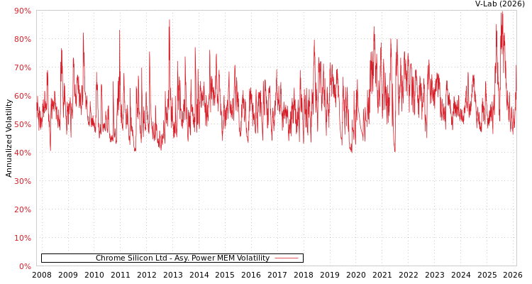 graph of Chrome Silicon Ltd APMEM