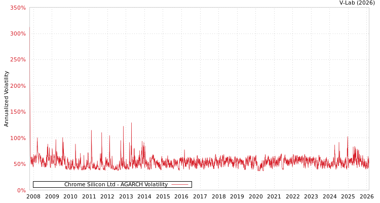 graph of Chrome Silicon Ltd AGARCH