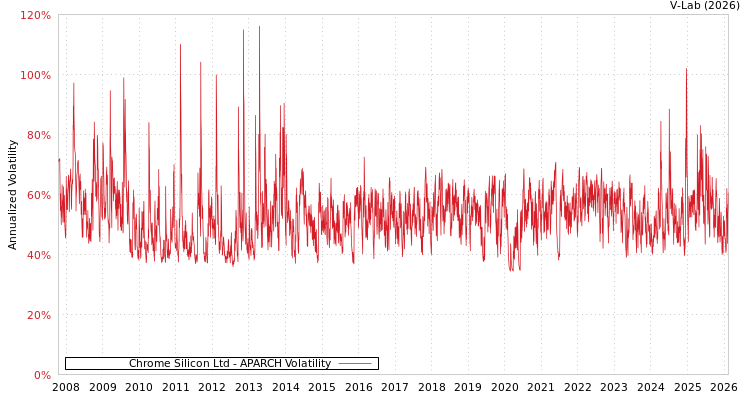 graph of Chrome Silicon Ltd APARCH