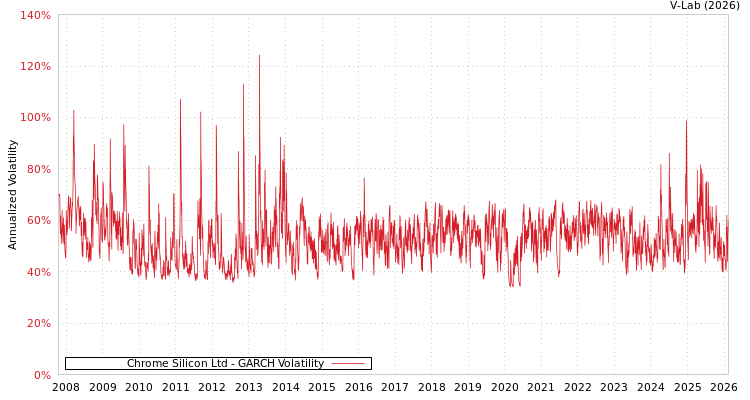 graph of Chrome Silicon Ltd GARCH