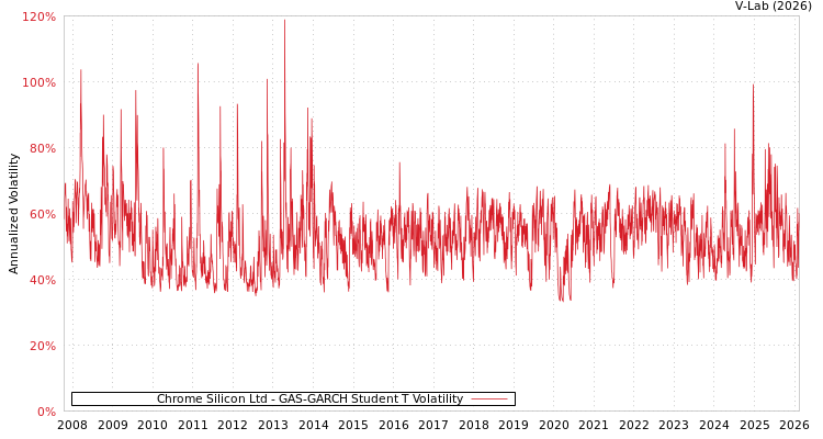 graph of Chrome Silicon Ltd GAS-GARCH-T