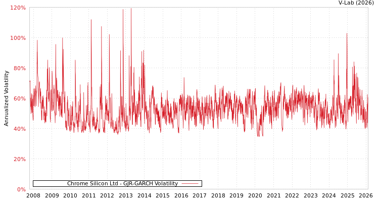 graph of Chrome Silicon Ltd GJR-GARCH