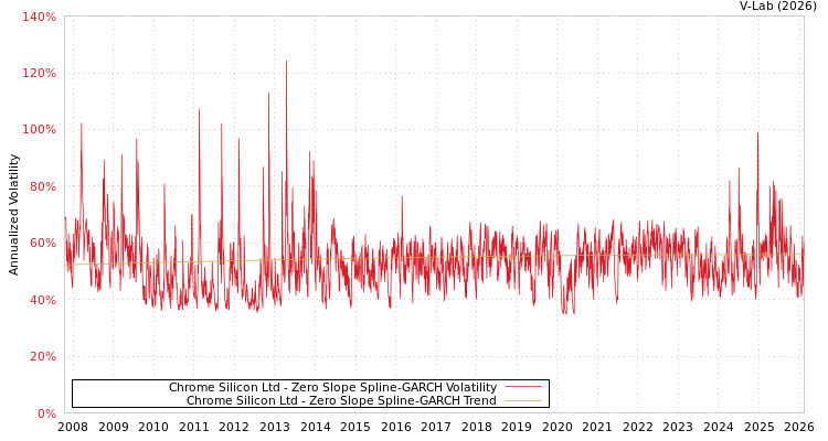 graph of Chrome Silicon Ltd S0GARCH