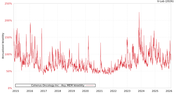 graph of Coherus Oncology Inc AMEM