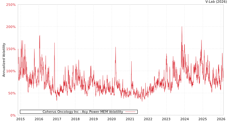 graph of Coherus Oncology Inc APMEM