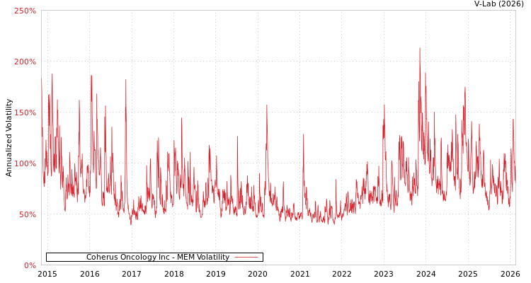 graph of Coherus Oncology Inc MEM