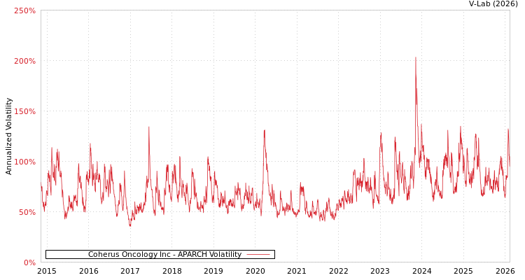 graph of Coherus Oncology Inc APARCH