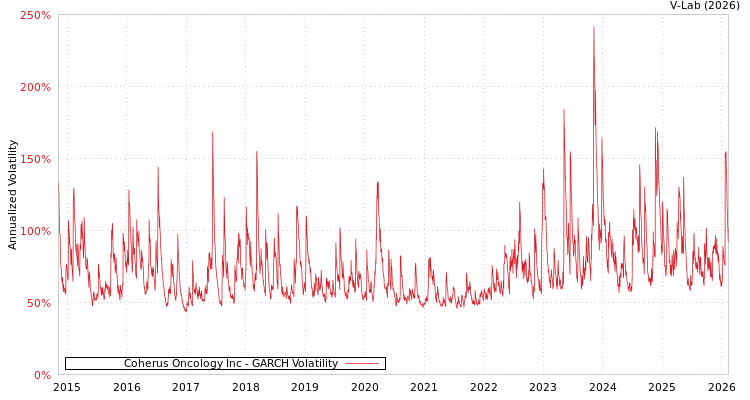 graph of Coherus Oncology Inc GARCH