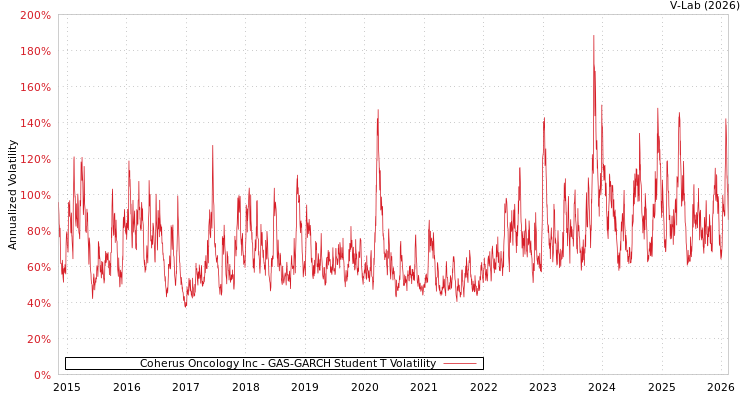 graph of Coherus Oncology Inc GAS-GARCH-T