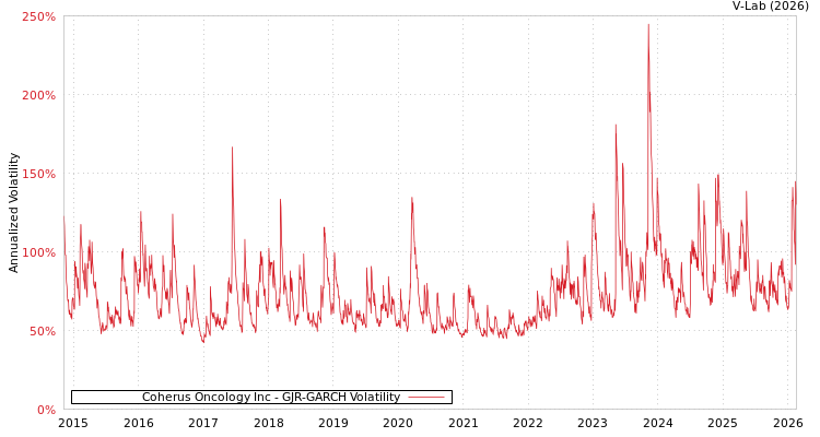 graph of Coherus Oncology Inc GJR-GARCH