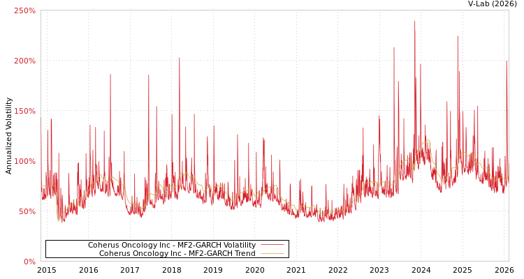 graph of Coherus Oncology Inc MF2-GARCH