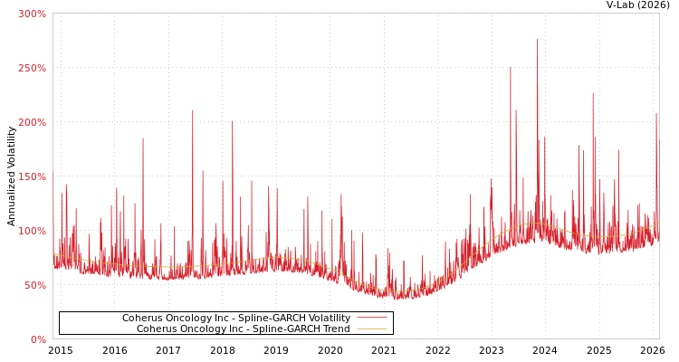 graph of Coherus Oncology Inc SGARCH