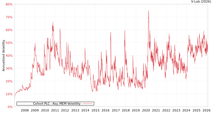 graph of Cohort PLC AMEM