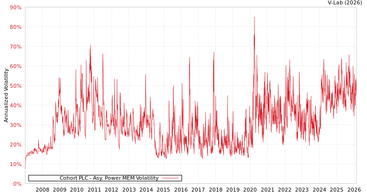 graph of Cohort PLC APMEM