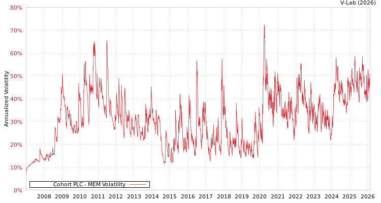 graph of Cohort PLC MEM