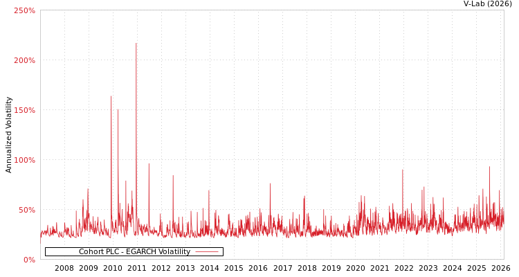 graph of Cohort PLC EGARCH