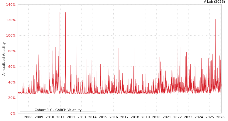 graph of Cohort PLC GARCH