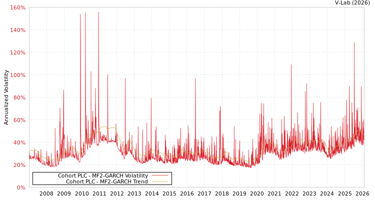 graph of Cohort PLC MF2-GARCH