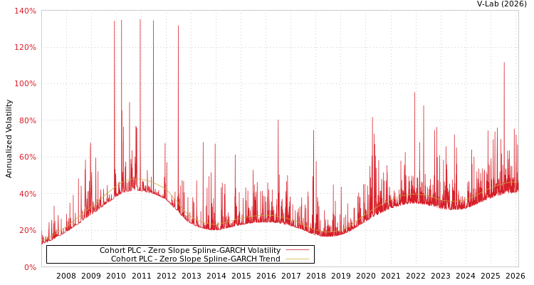 graph of Cohort PLC S0GARCH