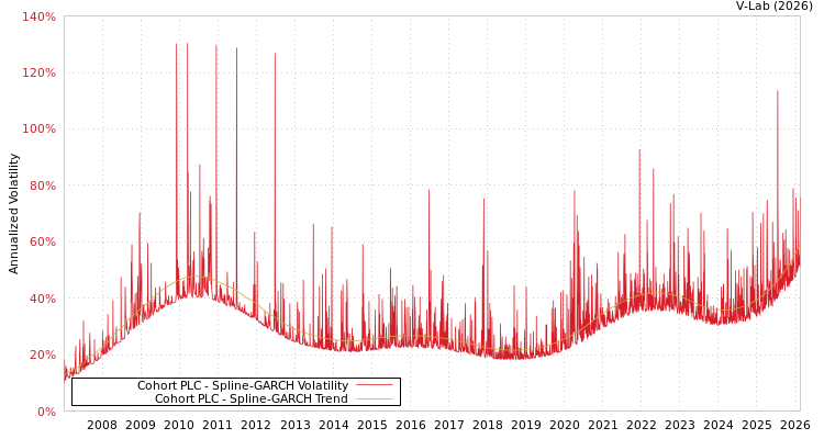 graph of Cohort PLC SGARCH