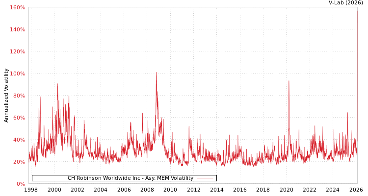 graph of CH Robinson Worldwide Inc AMEM