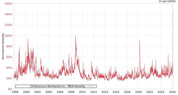 graph of CH Robinson Worldwide Inc MEM