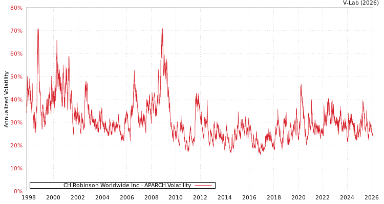 graph of CH Robinson Worldwide Inc APARCH