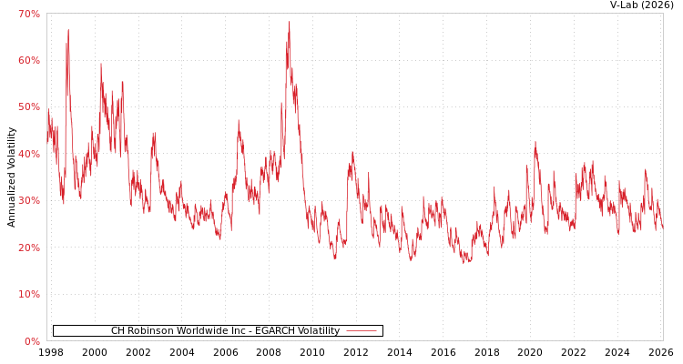 graph of CH Robinson Worldwide Inc EGARCH