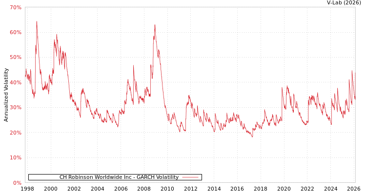 graph of CH Robinson Worldwide Inc GARCH