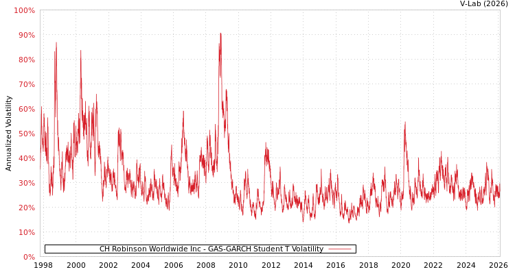 graph of CH Robinson Worldwide Inc GAS-GARCH-T