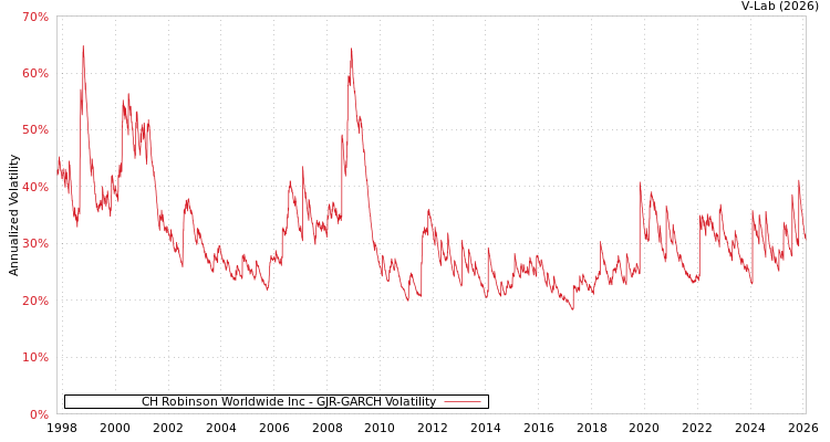 graph of CH Robinson Worldwide Inc GJR-GARCH