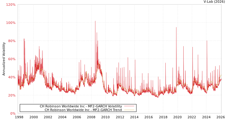 graph of CH Robinson Worldwide Inc MF2-GARCH