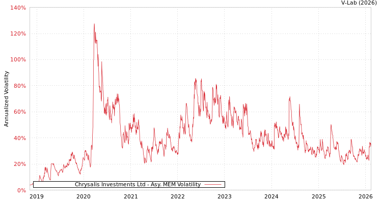 graph of Chrysalis Investments Ltd AMEM