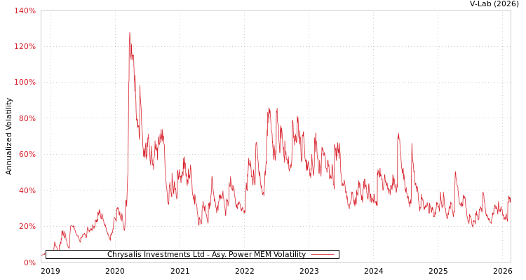 graph of Chrysalis Investments Ltd APMEM