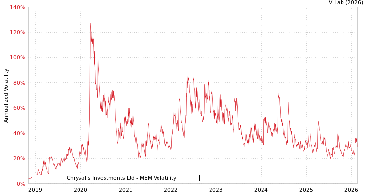 graph of Chrysalis Investments Ltd MEM