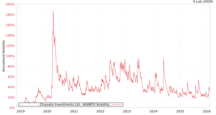 graph of Chrysalis Investments Ltd AGARCH