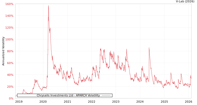 graph of Chrysalis Investments Ltd APARCH