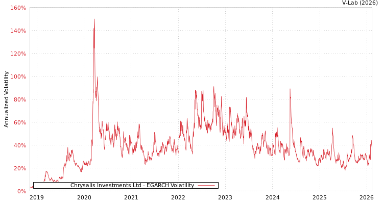 graph of Chrysalis Investments Ltd EGARCH