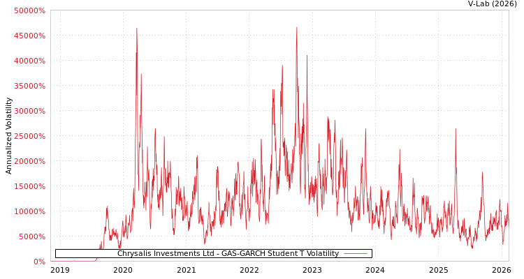 graph of Chrysalis Investments Ltd GAS-GARCH-T