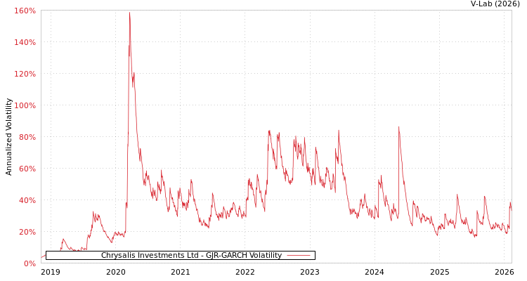 graph of Chrysalis Investments Ltd GJR-GARCH