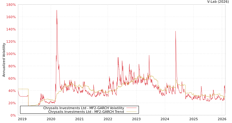 graph of Chrysalis Investments Ltd MF2-GARCH