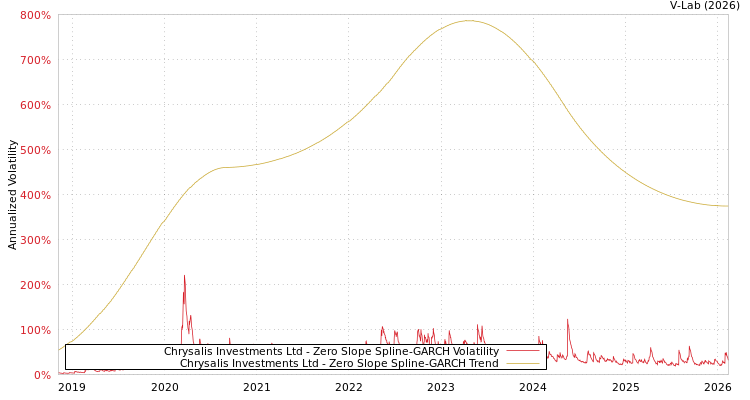 graph of Chrysalis Investments Ltd S0GARCH