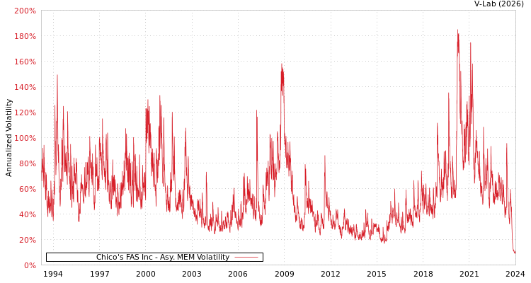 graph of Chico's FAS Inc AMEM