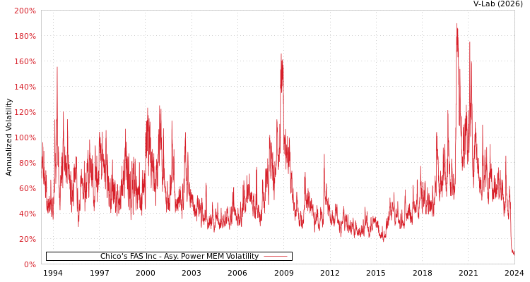 graph of Chico's FAS Inc APMEM