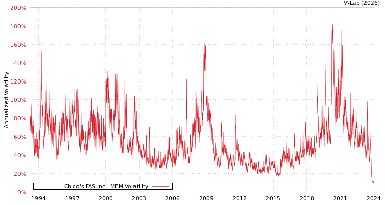 graph of Chico's FAS Inc MEM