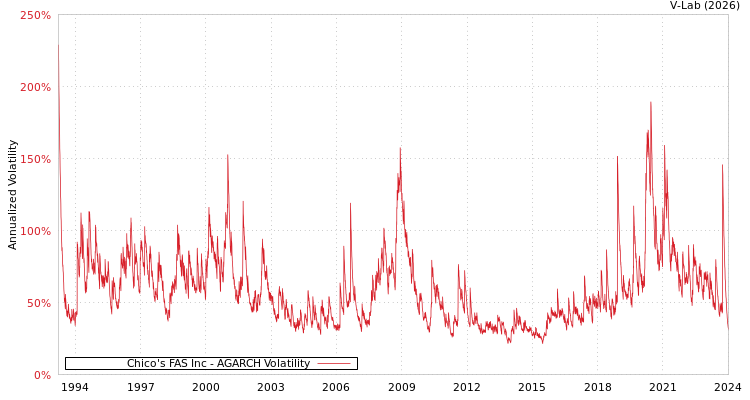graph of Chico's FAS Inc AGARCH