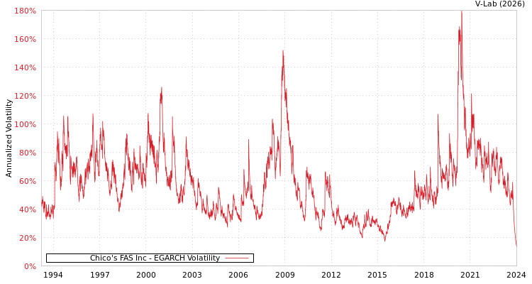 graph of Chico's FAS Inc EGARCH