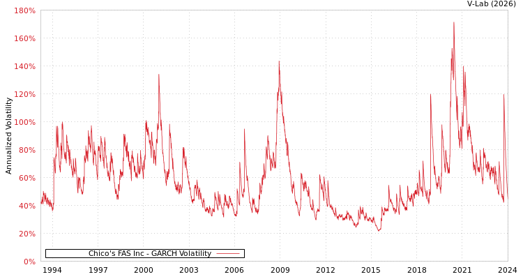 graph of Chico's FAS Inc GARCH