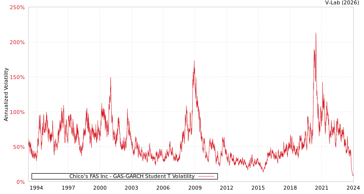 graph of Chico's FAS Inc GAS-GARCH-T