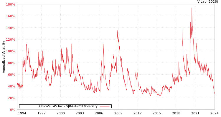 graph of Chico's FAS Inc GJR-GARCH
